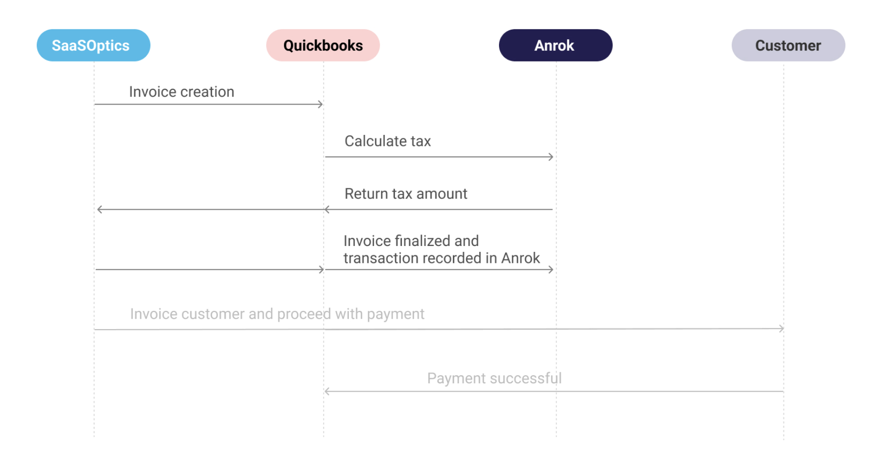 SaaSOptics Integration Flow.png