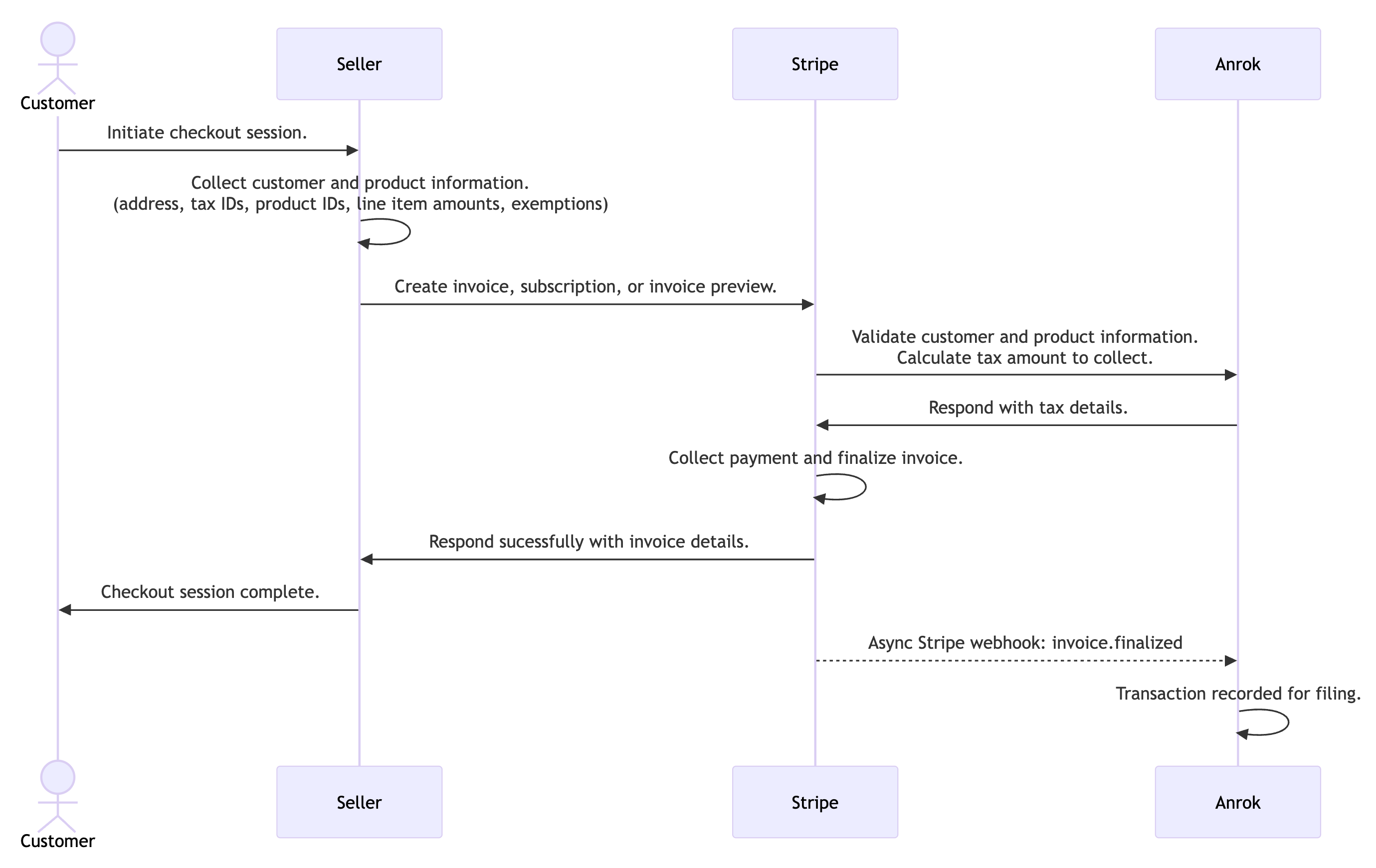 Diagram_ Stripe integration (2.0).png